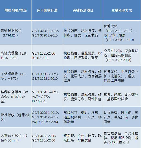 螺栓检测标准